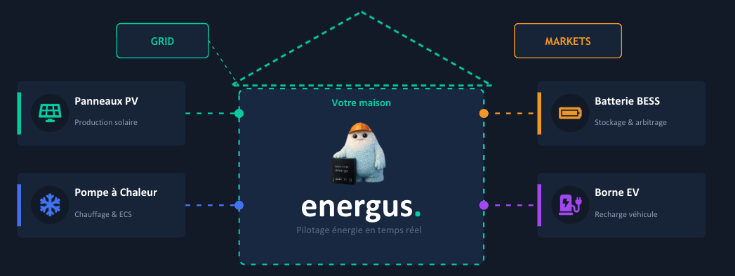 Pilotage de l'énergie (EMS) energus